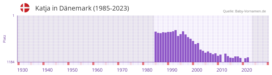 Katja in der Vornamen-Hitliste von Dnemark (1985-2023)