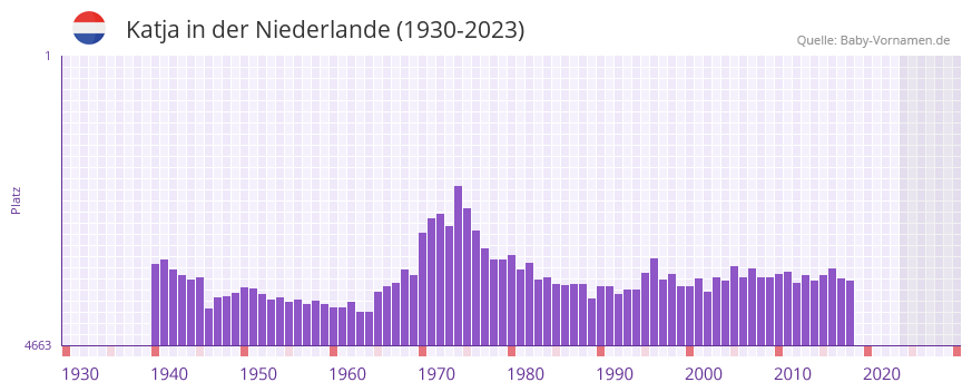 Katja in der Vornamen-Hitliste von der Niederlande (1930-2023)