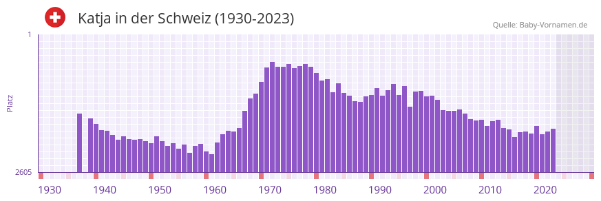 Katja in der Vornamen-Hitliste von der Schweiz (1930-2023)