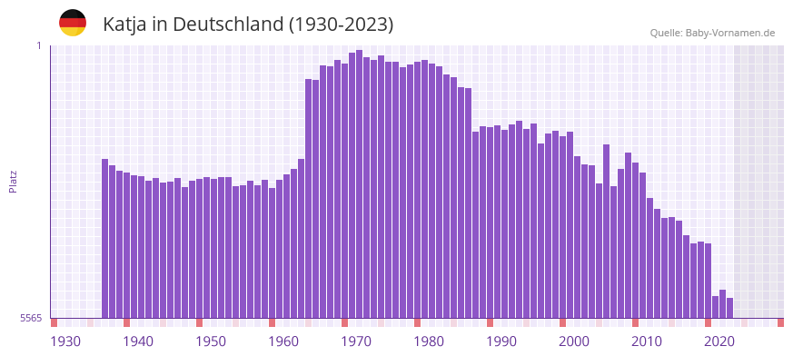 Katja in der Vornamen-Hitliste von Deutschland (1930-2023)