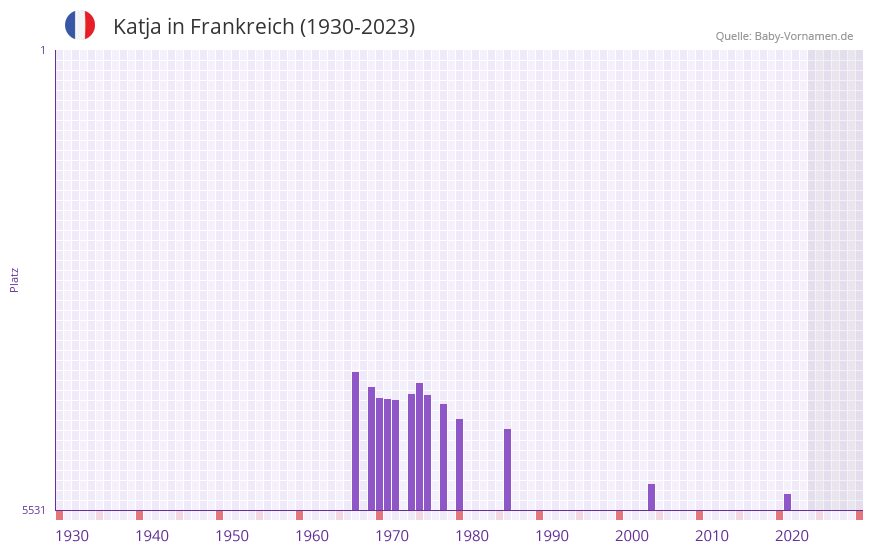 Katja in der Vornamen-Hitliste von Frankreich (1930-2023)