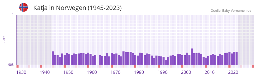 Katja in der Vornamen-Hitliste von Norwegen (1945-2023)