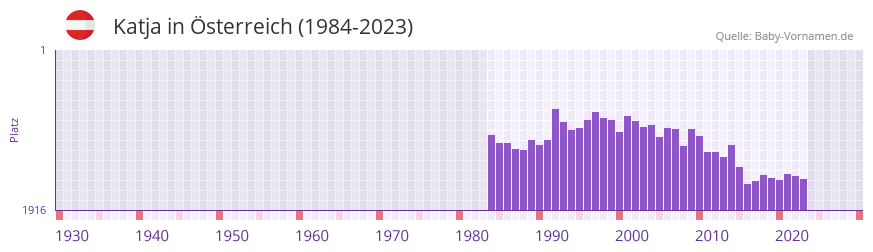 Katja in der Vornamen-Hitliste von sterreich (1984-2023)