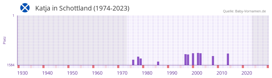 Katja in der Vornamen-Hitliste von Schottland (1974-2023)