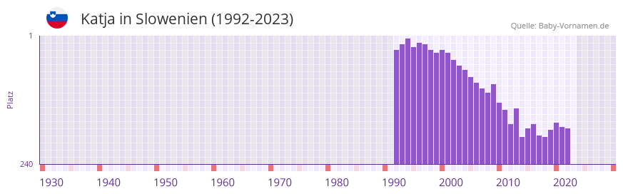 Katja in der Vornamen-Hitliste von Slowenien (1992-2023)