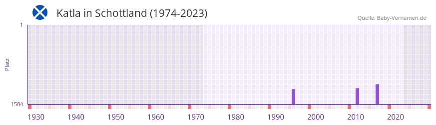 Katla in der Vornamen-Hitliste von Schottland (1974-2023)