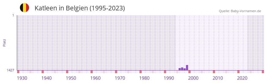 Katleen in der Vornamen-Hitliste von Belgien (1995-2023) Katleen in der Vornamen-Hitliste von Belgien (1995-2023)