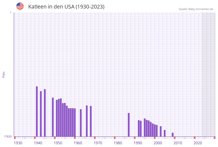 Katleen in der Vornamen-Hitliste von den USA (1930-2023) Katleen in der Vornamen-Hitliste von den USA (1930-2023)