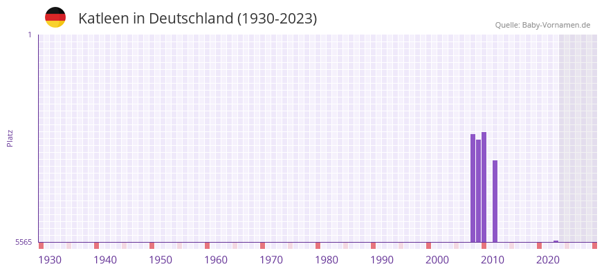 Katleen in der Vornamen-Hitliste von Deutschland (1930-2023) Katleen in der Vornamen-Hitliste von Deutschland (1930-2023)