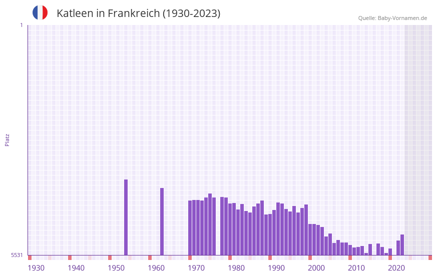 Katleen in der Vornamen-Hitliste von Frankreich (1930-2023) Katleen in der Vornamen-Hitliste von Frankreich (1930-2023)