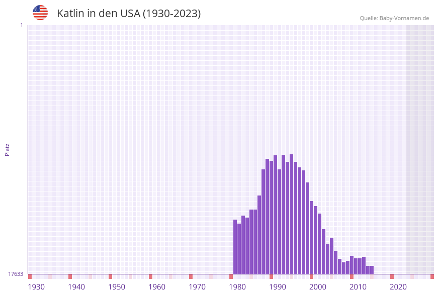Katlin in der Vornamen-Hitliste von den USA (1930-2023)