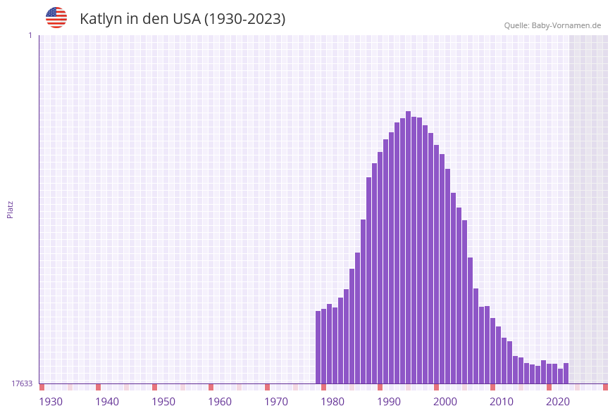 Katlyn in der Vornamen-Hitliste von den USA (1930-2023)
