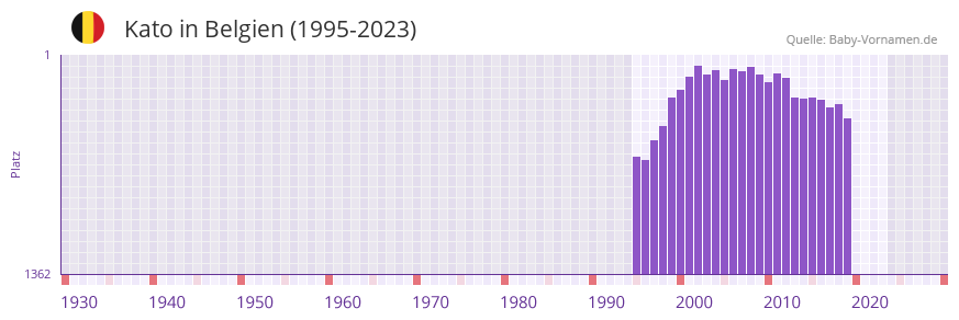 Kato in der Vornamen-Hitliste von Belgien (1995-2023)