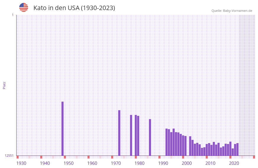 Kato in der Vornamen-Hitliste von den USA (1930-2023)