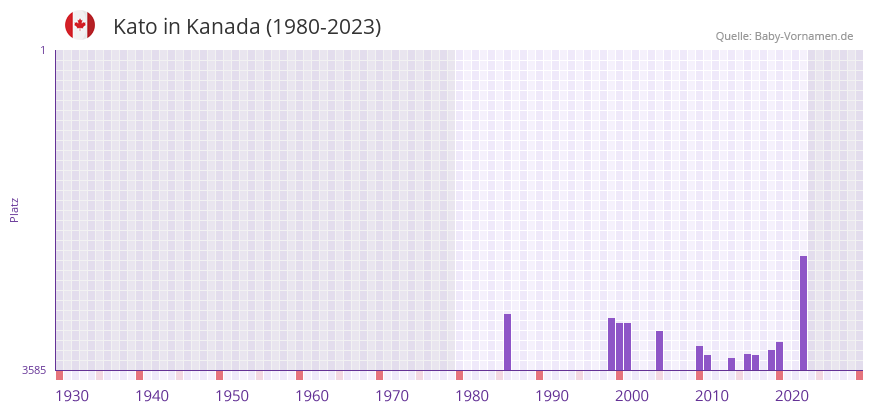 Kato in der Vornamen-Hitliste von Kanada (1980-2023)