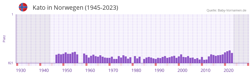 Kato in der Vornamen-Hitliste von Norwegen (1945-2023)