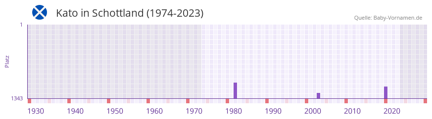 Kato in der Vornamen-Hitliste von Schottland (1974-2023)