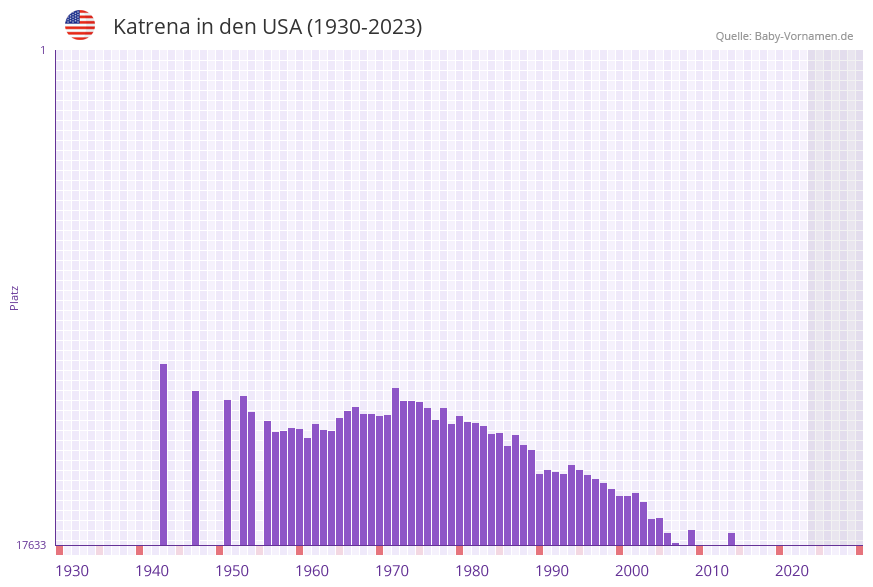 Katrena in der Vornamen-Hitliste von den USA (1930-2023) Katrena in der Vornamen-Hitliste von den USA (1930-2023)