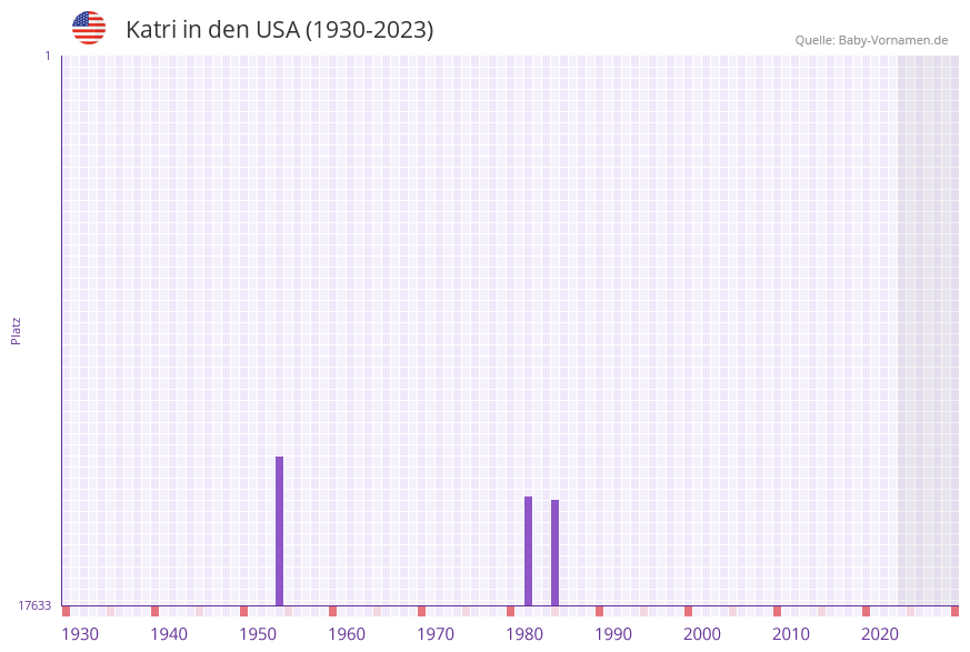 Katri in der Vornamen-Hitliste von den USA (1930-2023)