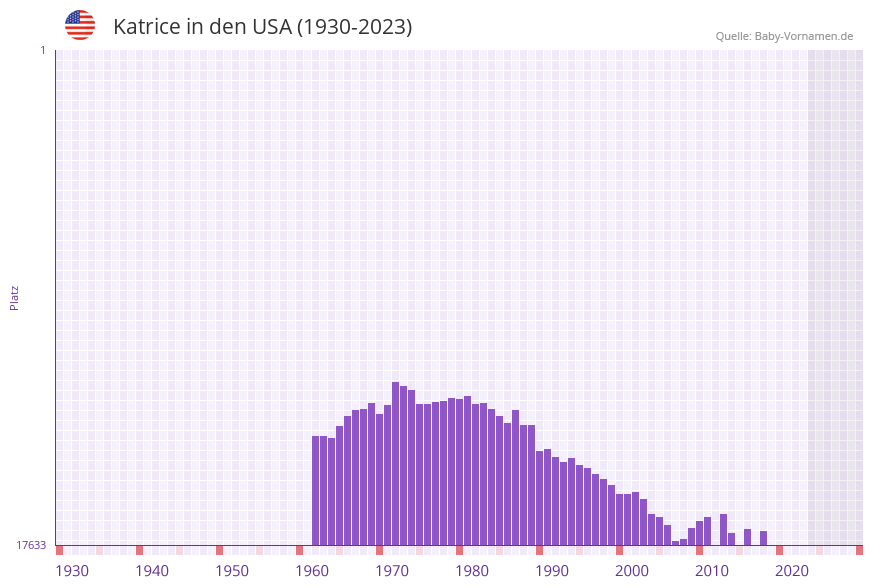Katrice in der Vornamen-Hitliste von den USA (1930-2023)