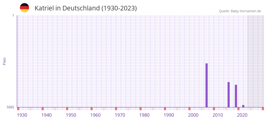Katriel in der Vornamen-Hitliste von Deutschland (1930-2023)