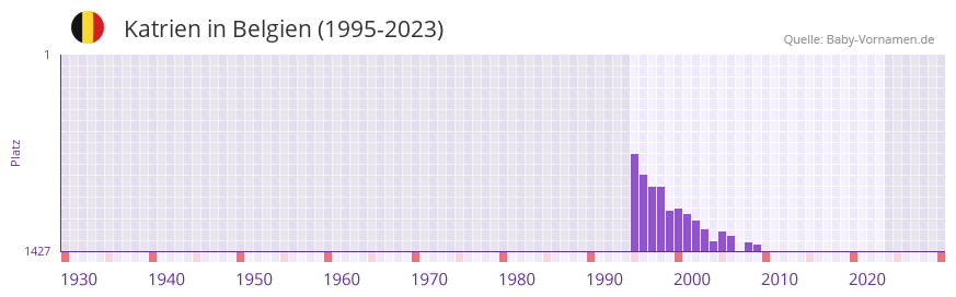 Katrien in der Vornamen-Hitliste von Belgien (1995-2023)