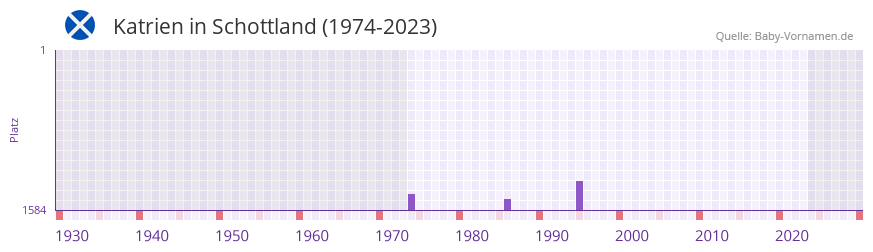 Katrien in der Vornamen-Hitliste von Schottland (1974-2023)