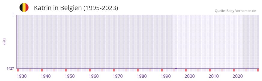 Katrin in der Vornamen-Hitliste von Belgien (1995-2023)