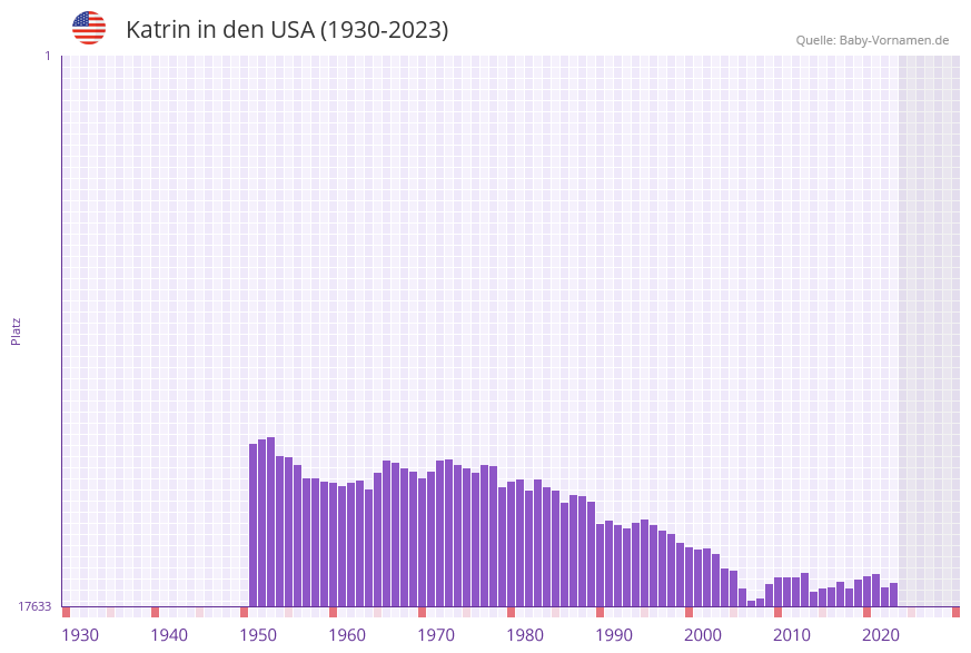 Katrin in der Vornamen-Hitliste von den USA (1930-2023)