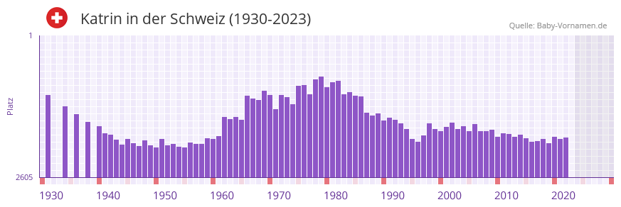 Katrin in der Vornamen-Hitliste von der Schweiz (1930-2023)