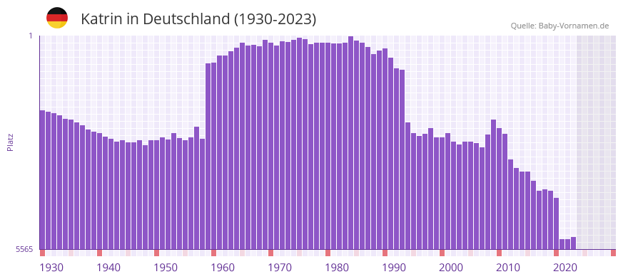 Katrin in der Vornamen-Hitliste von Deutschland (1930-2023)