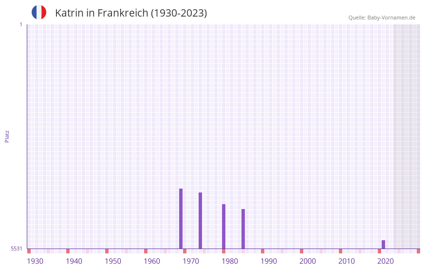 Katrin in der Vornamen-Hitliste von Frankreich (1930-2023)