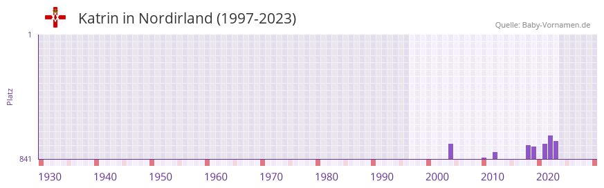 Katrin in der Vornamen-Hitliste von Nordirland (1997-2023)