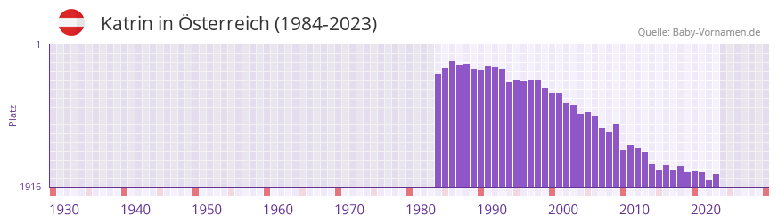 Katrin in der Vornamen-Hitliste von sterreich (1984-2023)