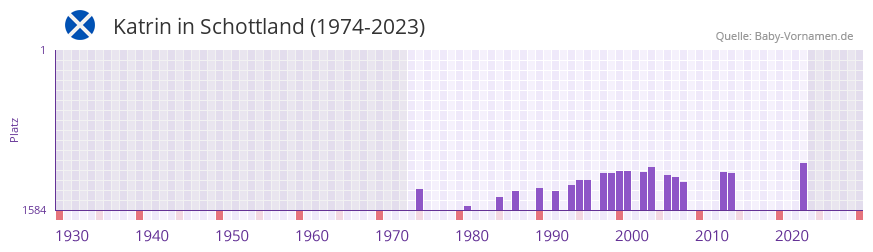 Katrin in der Vornamen-Hitliste von Schottland (1974-2023)