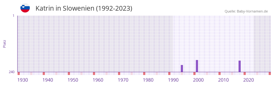 Katrin in der Vornamen-Hitliste von Slowenien (1992-2023)