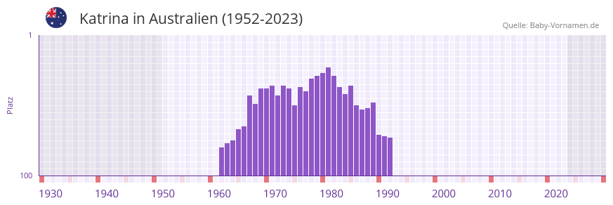 Katrina in der Vornamen-Hitliste von Australien (1952-2023)