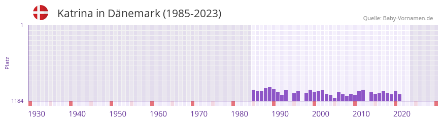 Katrina in der Vornamen-Hitliste von Dnemark (1985-2023)
