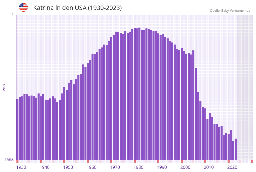 Katrina in der Vornamen-Hitliste von den USA (1930-2023)