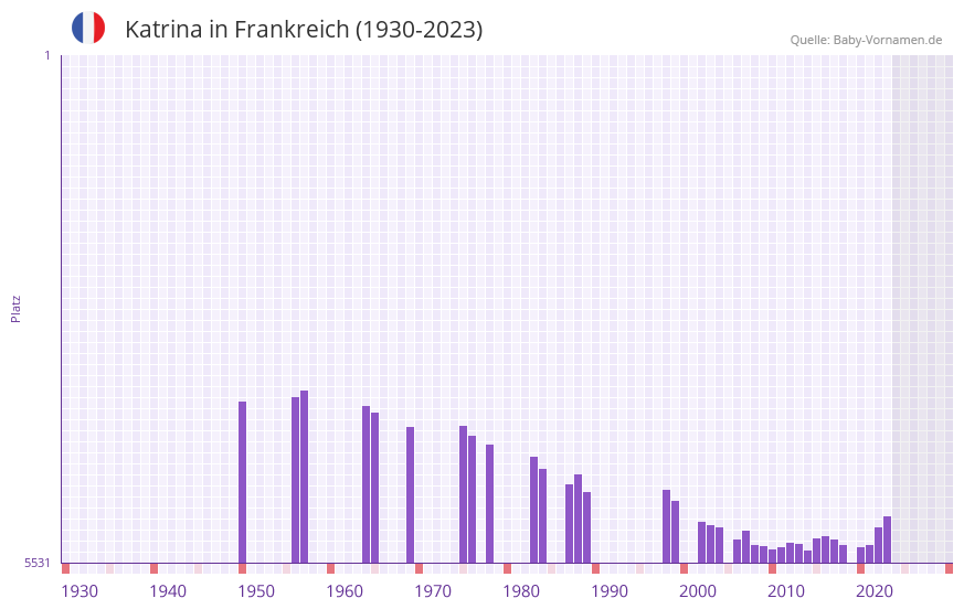 Katrina in der Vornamen-Hitliste von Frankreich (1930-2023)