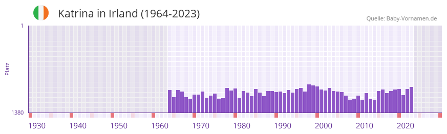 Katrina in der Vornamen-Hitliste von Irland (1964-2023)