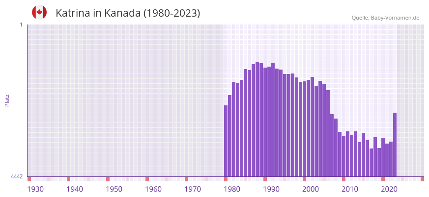 Katrina in der Vornamen-Hitliste von Kanada (1980-2023)