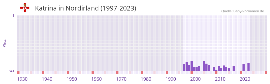 Katrina in der Vornamen-Hitliste von Nordirland (1997-2023)