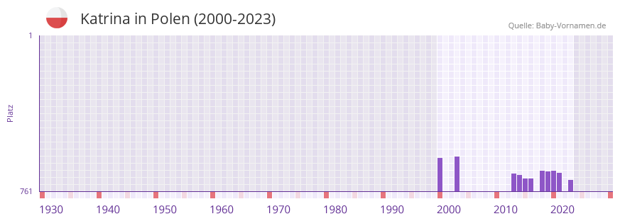 Katrina in der Vornamen-Hitliste von Polen (2000-2023)