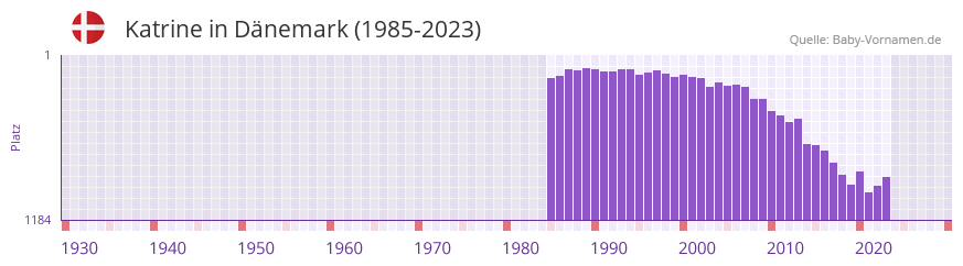 Katrine in der Vornamen-Hitliste von Dnemark (1985-2023)