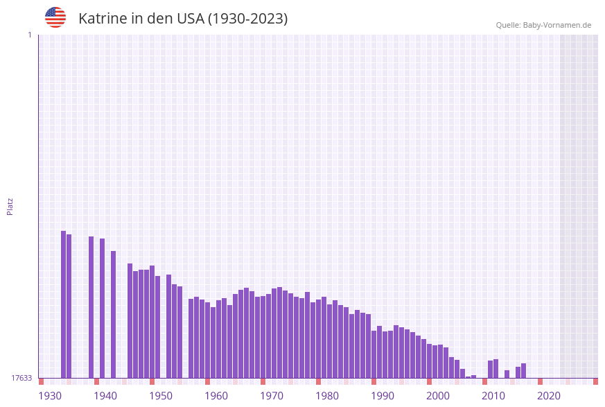 Katrine in der Vornamen-Hitliste von den USA (1930-2023)