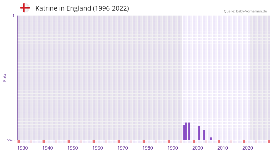 Katrine in der Vornamen-Hitliste von England (1996-2022)