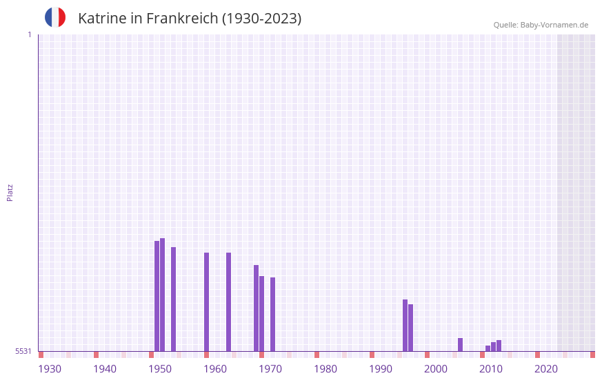 Katrine in der Vornamen-Hitliste von Frankreich (1930-2023)