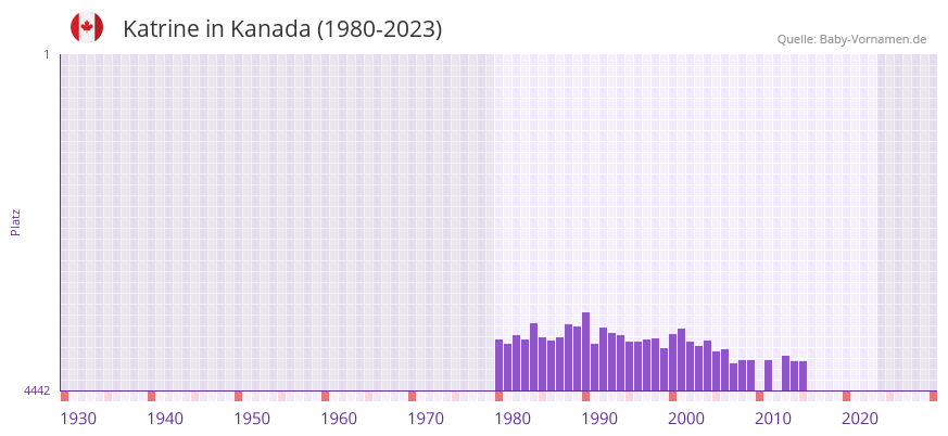 Katrine in der Vornamen-Hitliste von Kanada (1980-2023)