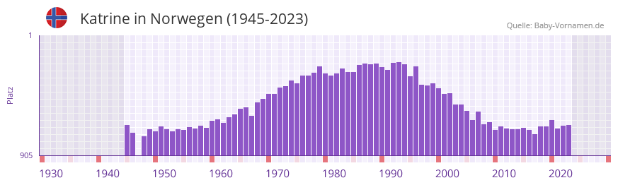 Katrine in der Vornamen-Hitliste von Norwegen (1945-2023)